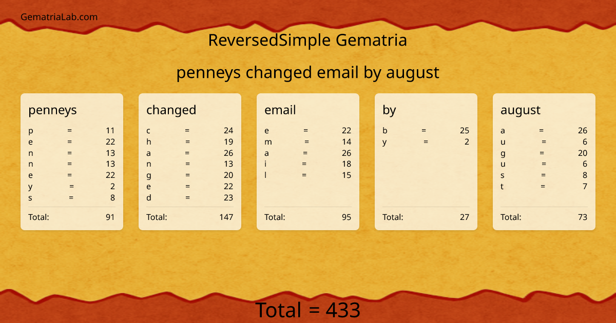 penneys changed email by august in reversedSimple Gematria